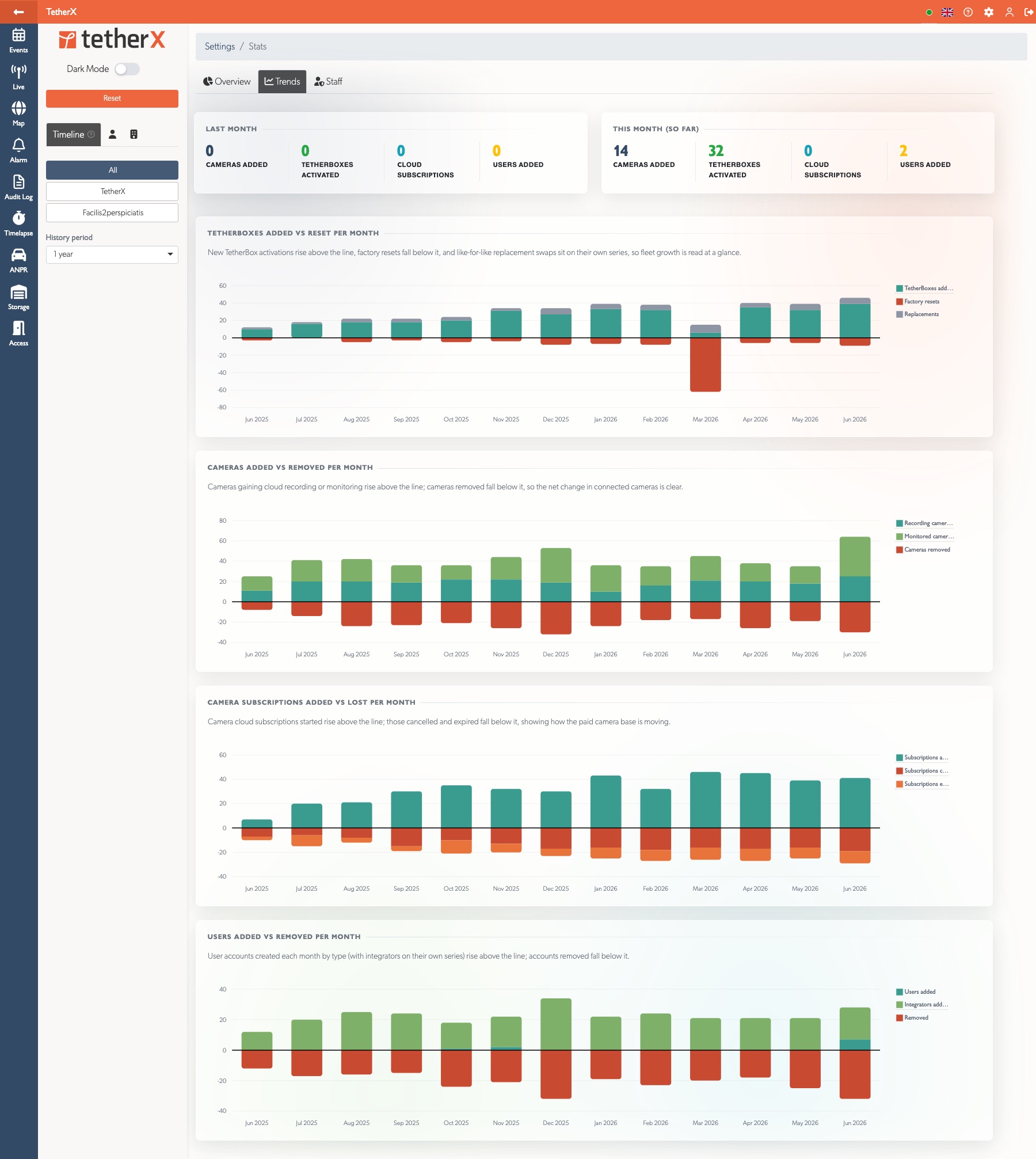 The Trends tab: TetherBoxes, cameras, subscriptions and users added versus removed each month